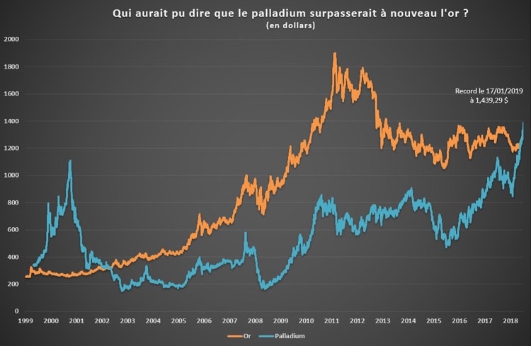 Cours du palladium