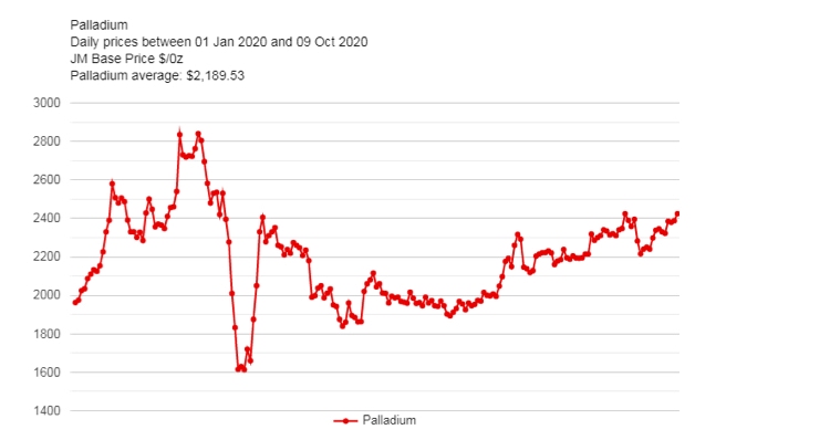 Le regain de forme du palladium