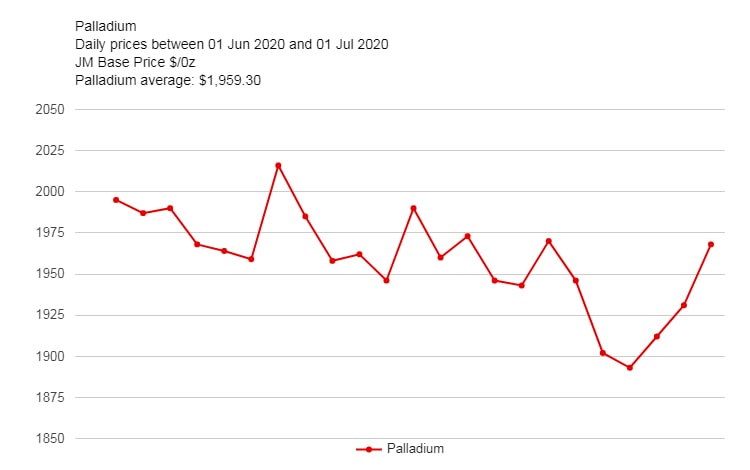 Cours du Palladium en 2020
